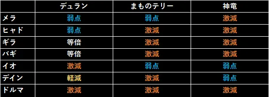 Lv2属性耐性